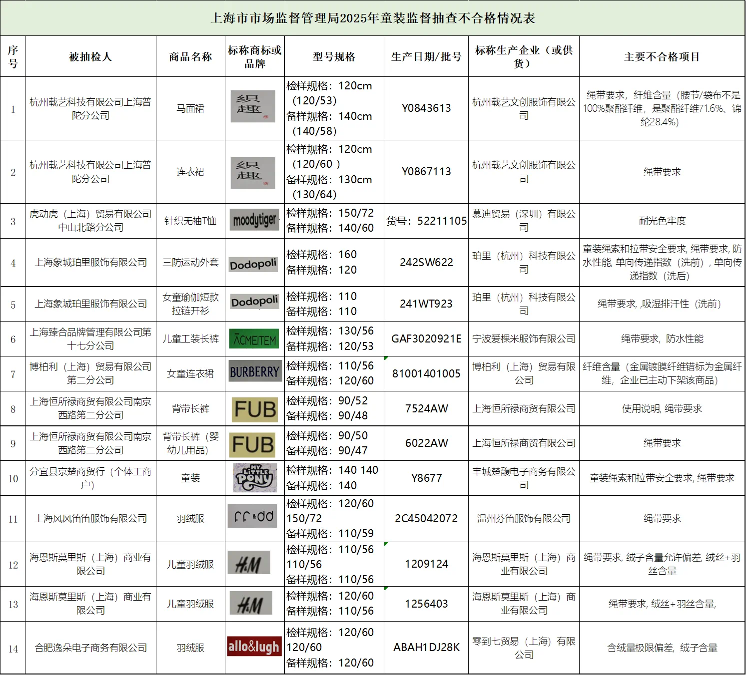 儿童服装抽查不合格检出率17.5%，“Burberry”“H&M”在列