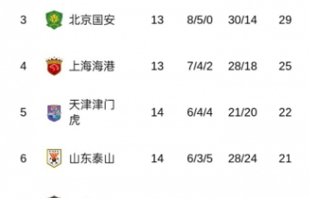 中超|泰山0：1不敌天津，关门练了半个月，出师不利为哪般