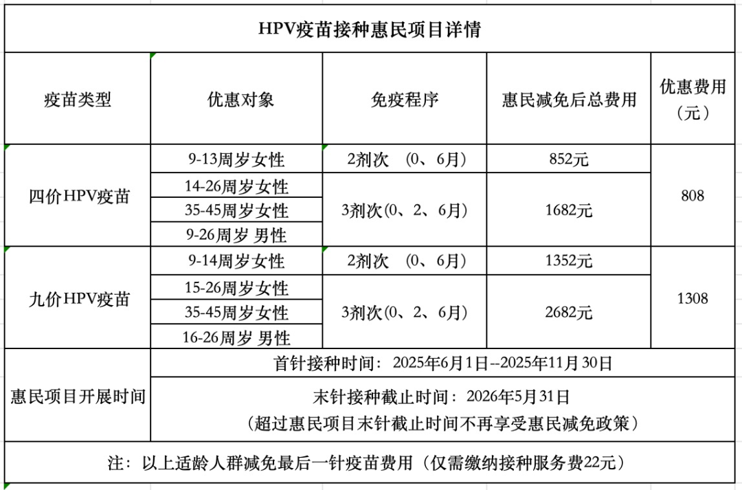 山东多地启动HPV疫苗惠民接种行动，男女同筑防护屏障