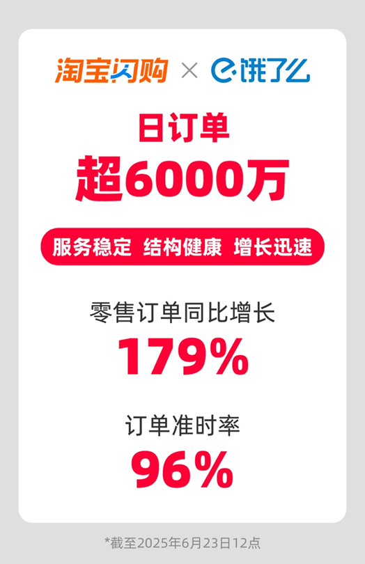快讯：淘宝闪购联合饿了么日订单超6000万