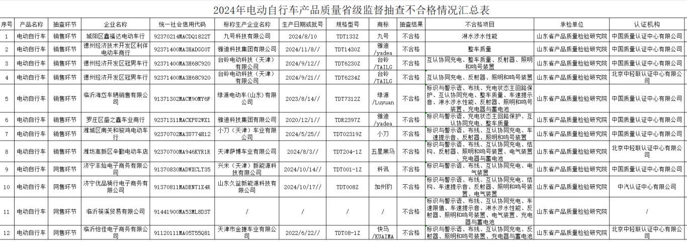 山东12批次电动自行车抽检不合格，九号、雅迪、台铃等品牌在列