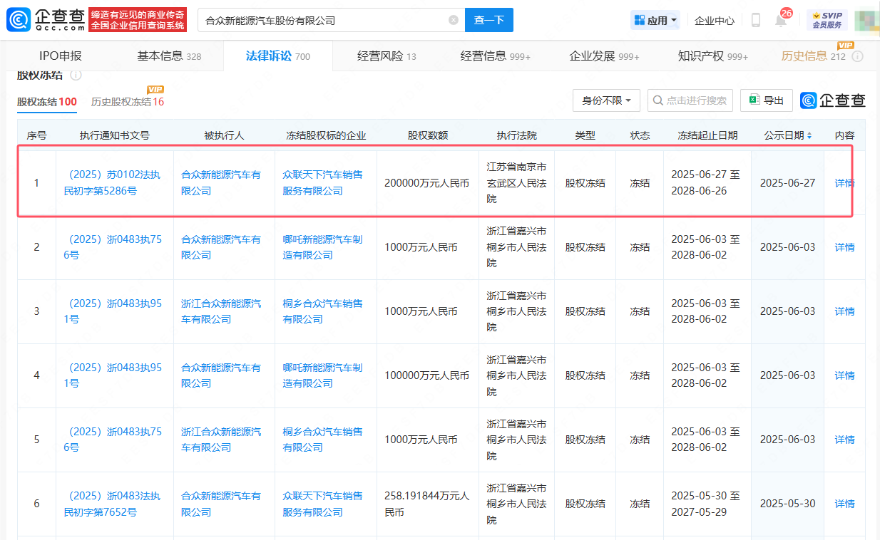 哪吒汽车所持销售公司20亿股权被冻结