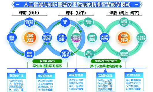 跨界融合智慧赋能 山东第一医科大学构建“大药学”人才培养体系