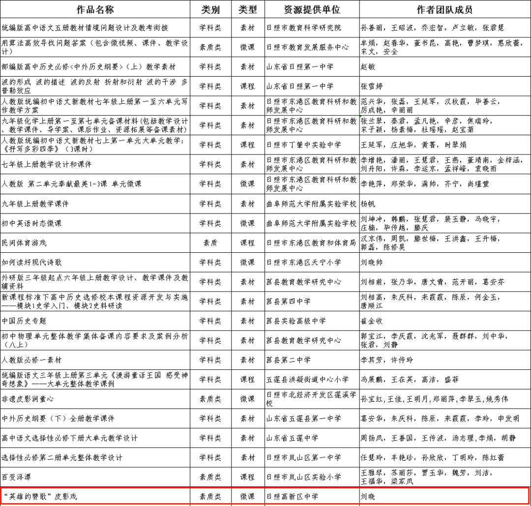 日照高新区一作品被推荐入选教育部优秀资源库