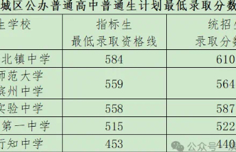 2025年滨州市城区公办普通高中计划最低录取分数线公布