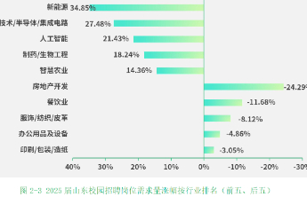 别选错专业！2025山东校招市场大洗牌！战略新兴产业需求爆单