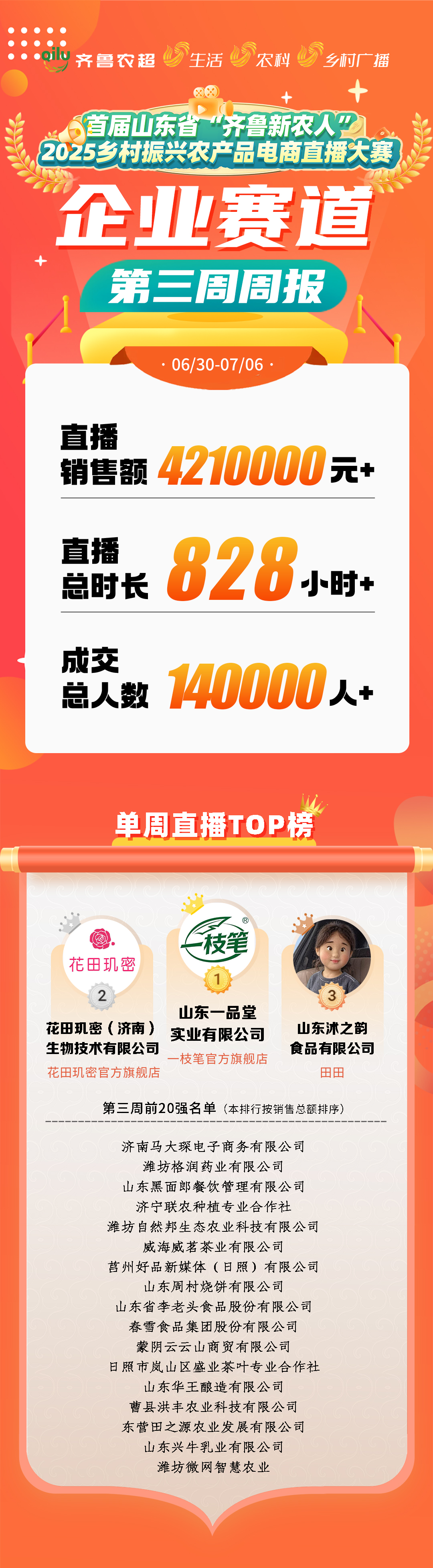 首届山东省“齐鲁新农人”2025乡村振兴农产品电商直播大赛第三周周报