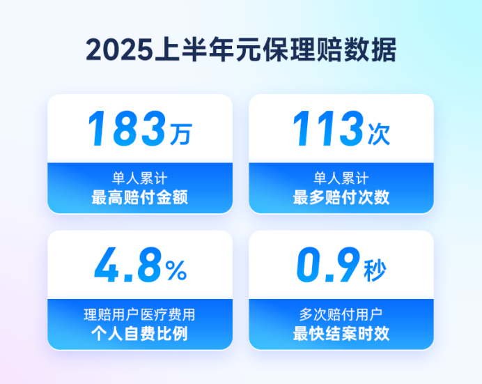 元保2025理赔半年报：用户医疗费自费比例仅4.8%，上线“无忧助赔”化解超百例纠纷案件