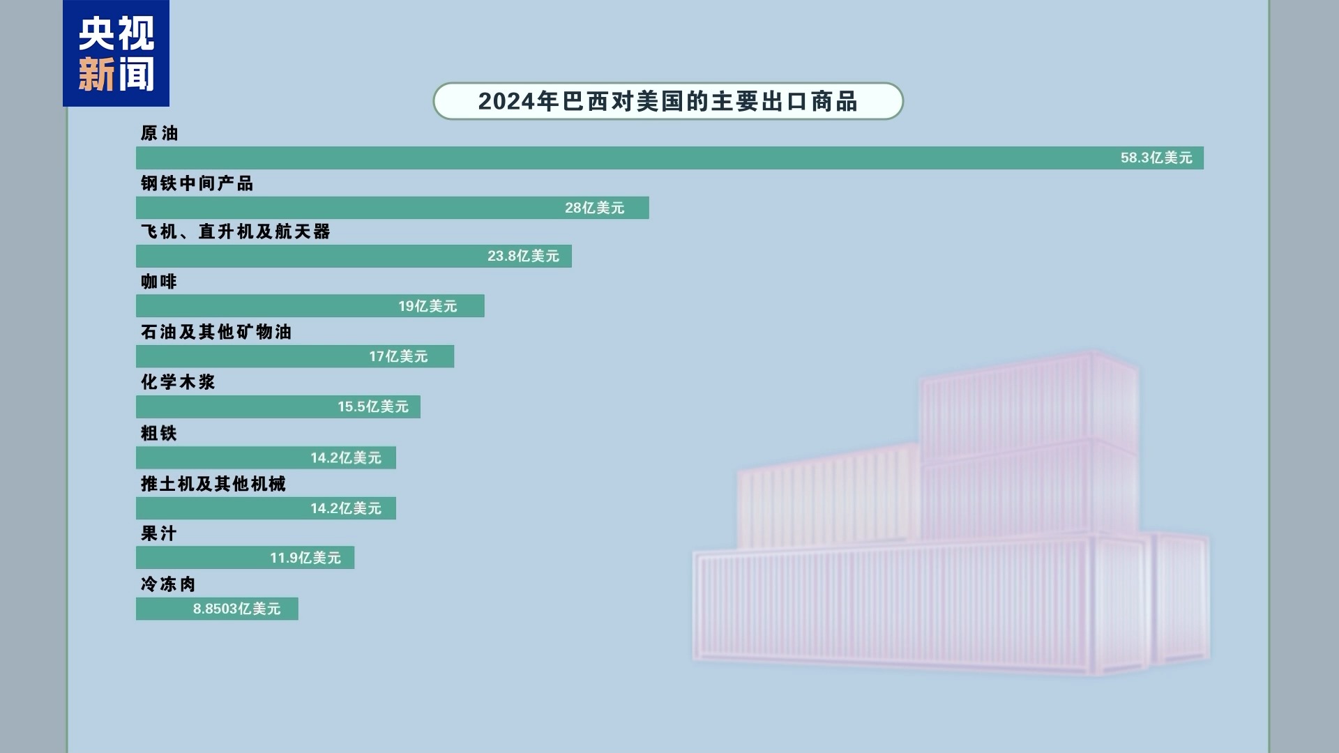 美国若对巴西征收新关税 “美民众钟爱的牛肉汉堡将会涨价”