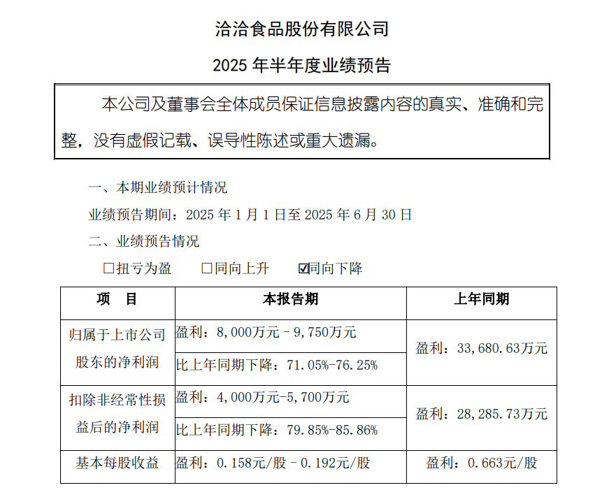 洽洽食品2025年上半年净利润下降逾七成
