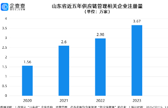 财经观察丨山东供应链管理和山东供应链金融“盘子”有多大？