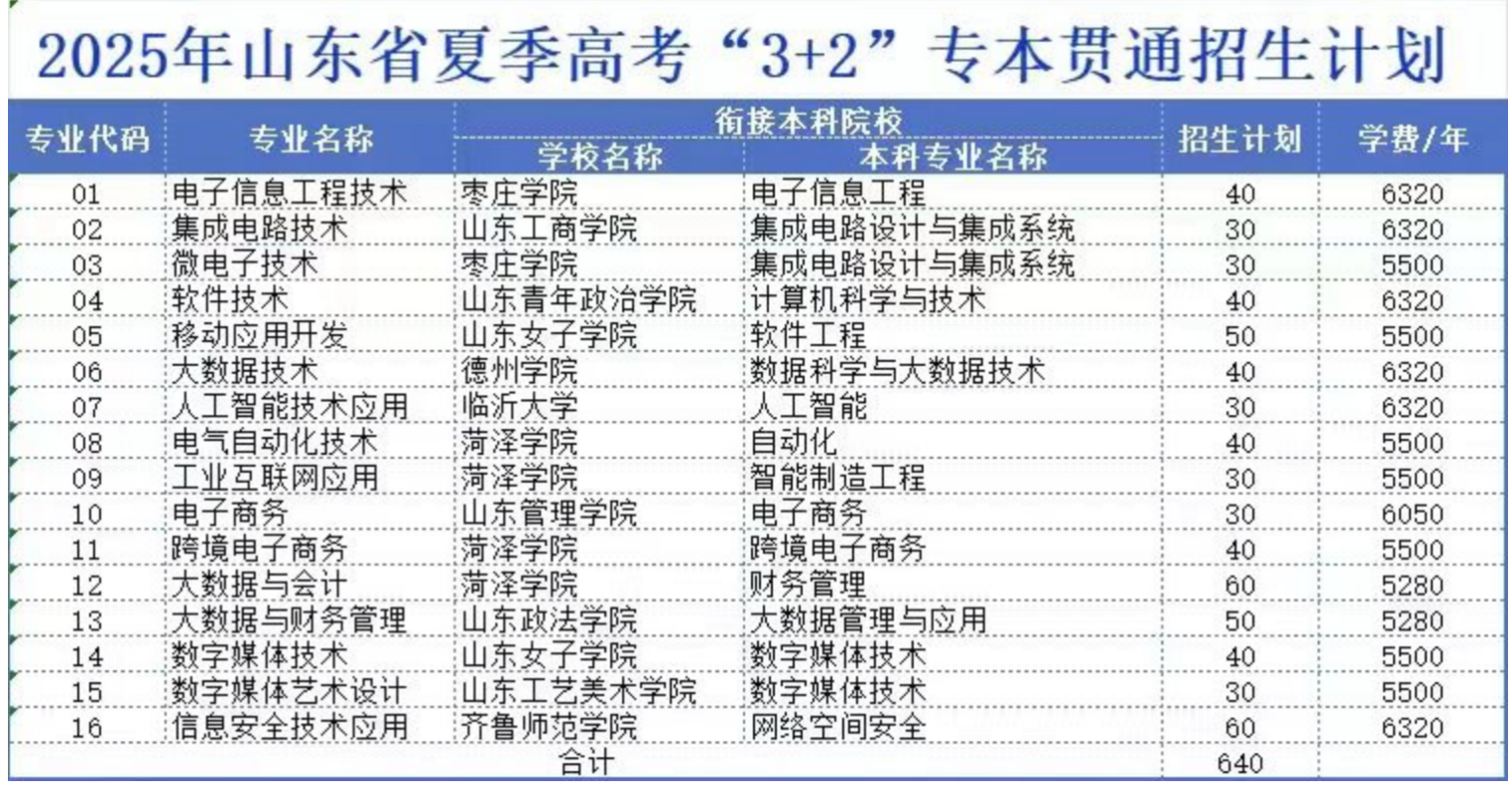 联合培养！来看山东电子职业技术学院“3+2”专本贯通专业