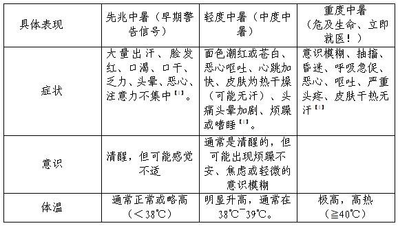 儿童中暑早发现，一文掌握“冷知识”