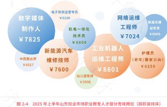 新能源产业重塑山东就业市场！岗位需求增幅东营夺冠地级市开挂
