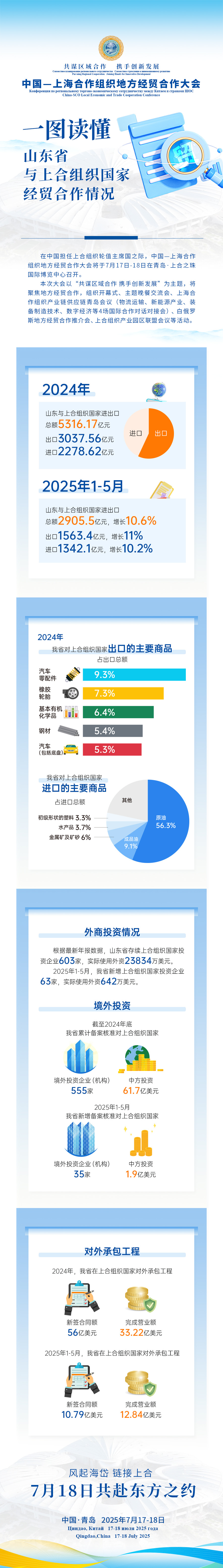 一图读懂|山东与上合组织国家经贸合作情况