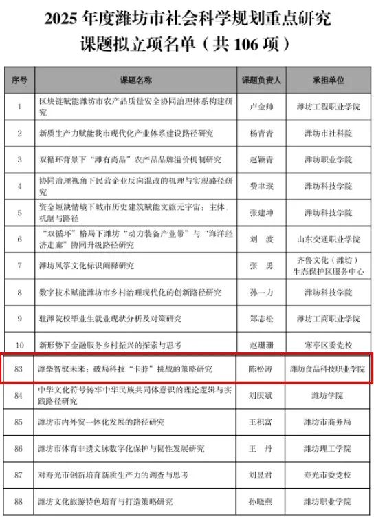 喜报！这所学校在潍坊市社会科学规划重点研究课题中成功立项