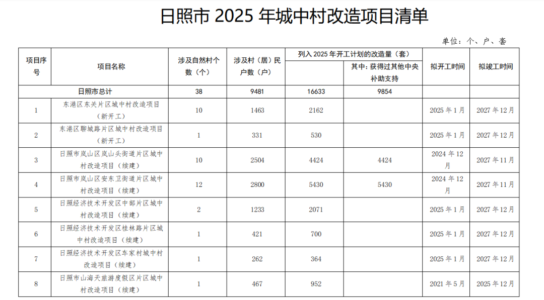 日照市2025年城中村改造计划公布，其中东港涉及10个自然村