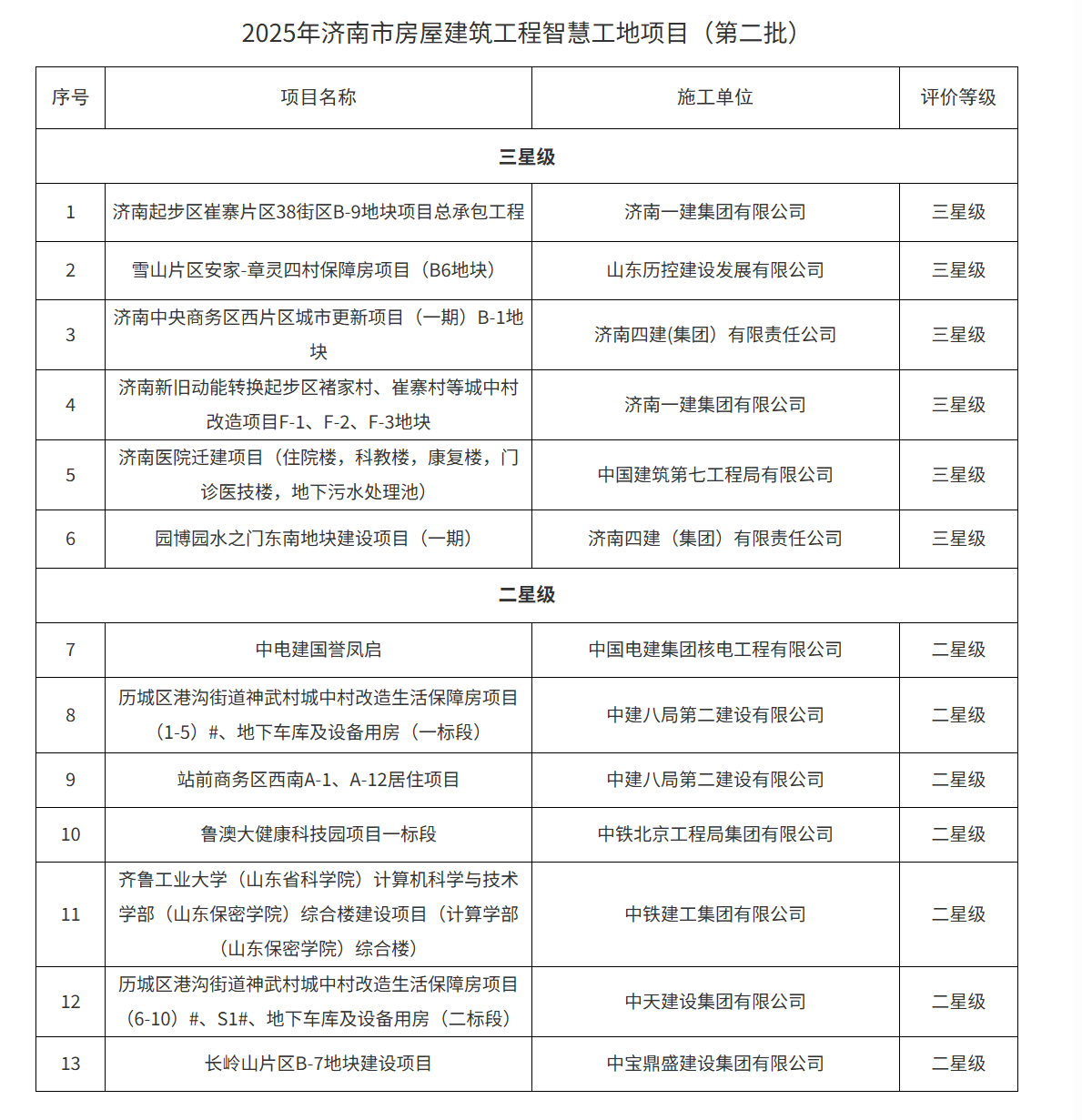 共13个，济南公布2025年第二批房屋建筑工程智慧工地项目