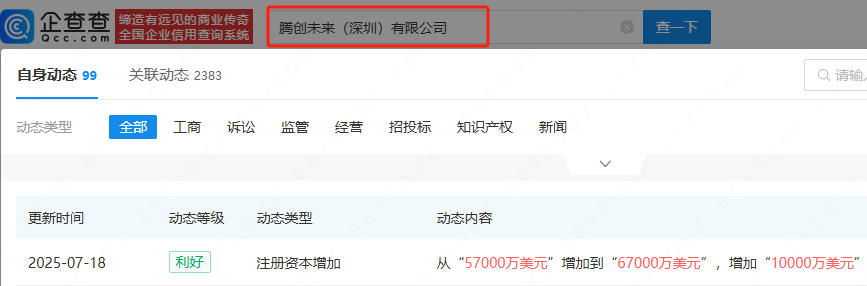 马化腾名下腾创未来公司增资至6.7亿美元