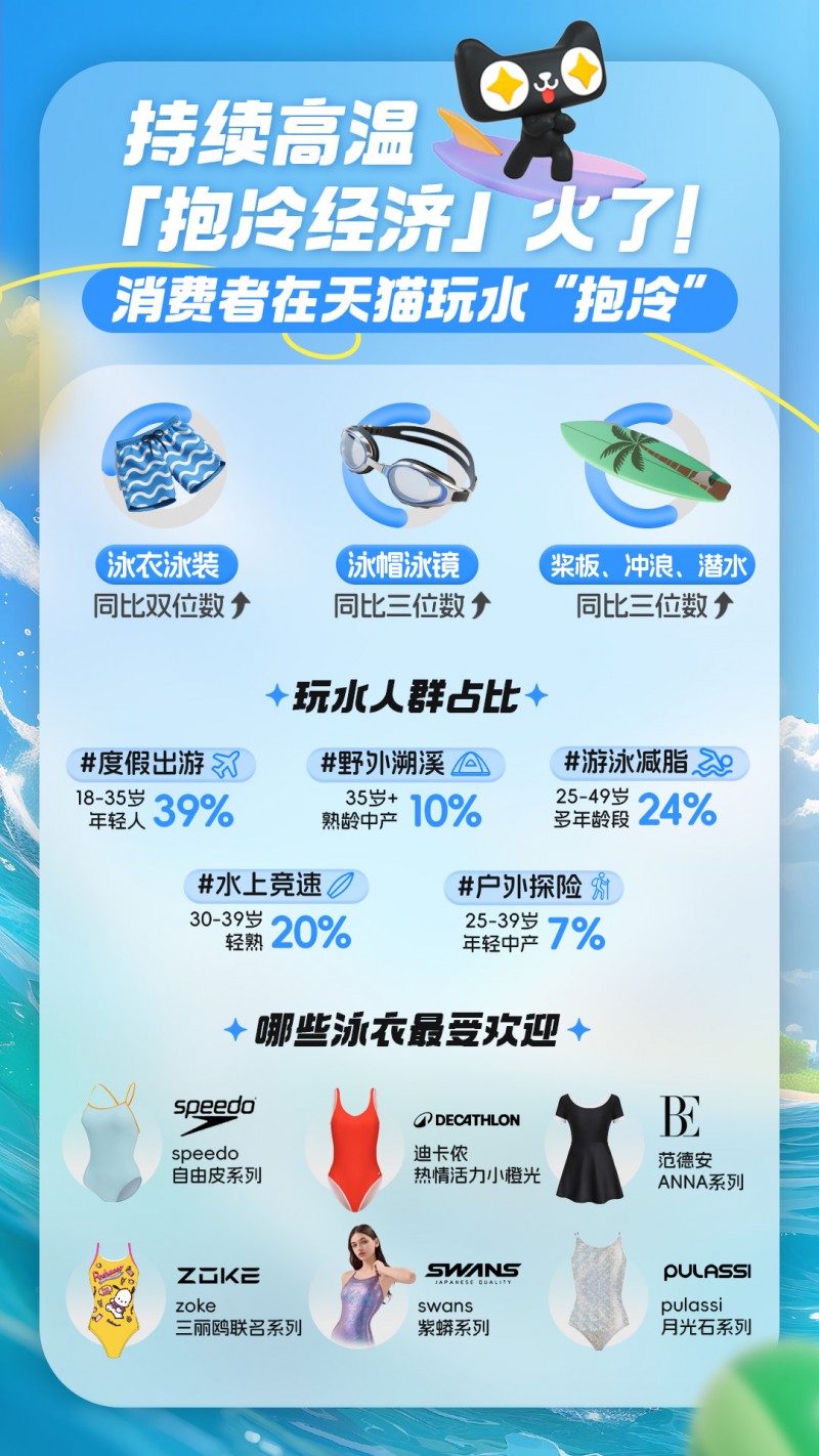 18-35岁的年轻群体占比近40%，年轻人在天猫买出泳衣新趋势
