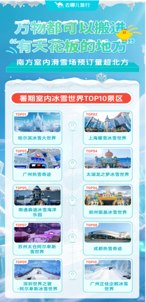 高温催热“室内经济”，滑雪、海钓、冲浪等活动都有“室内版”