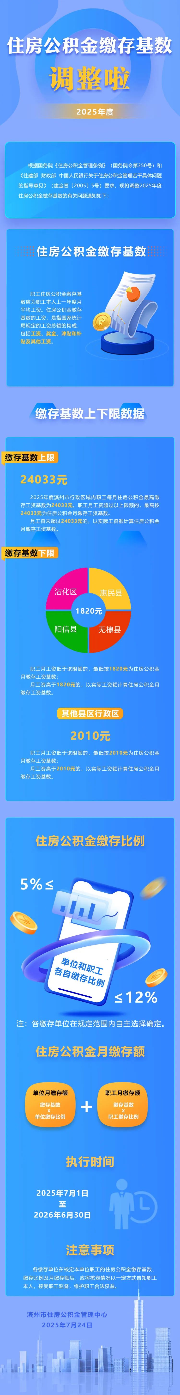 滨州住房公积金缴存基数最新调整！