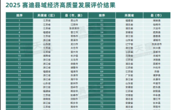  2025赛迪百强县出炉，山东头部效应强化，准千亿县增3位