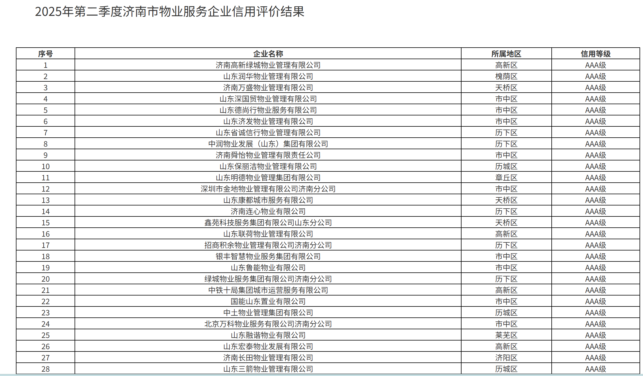59家AAA级，济南公布第二季度物业服务企业信用评价结果