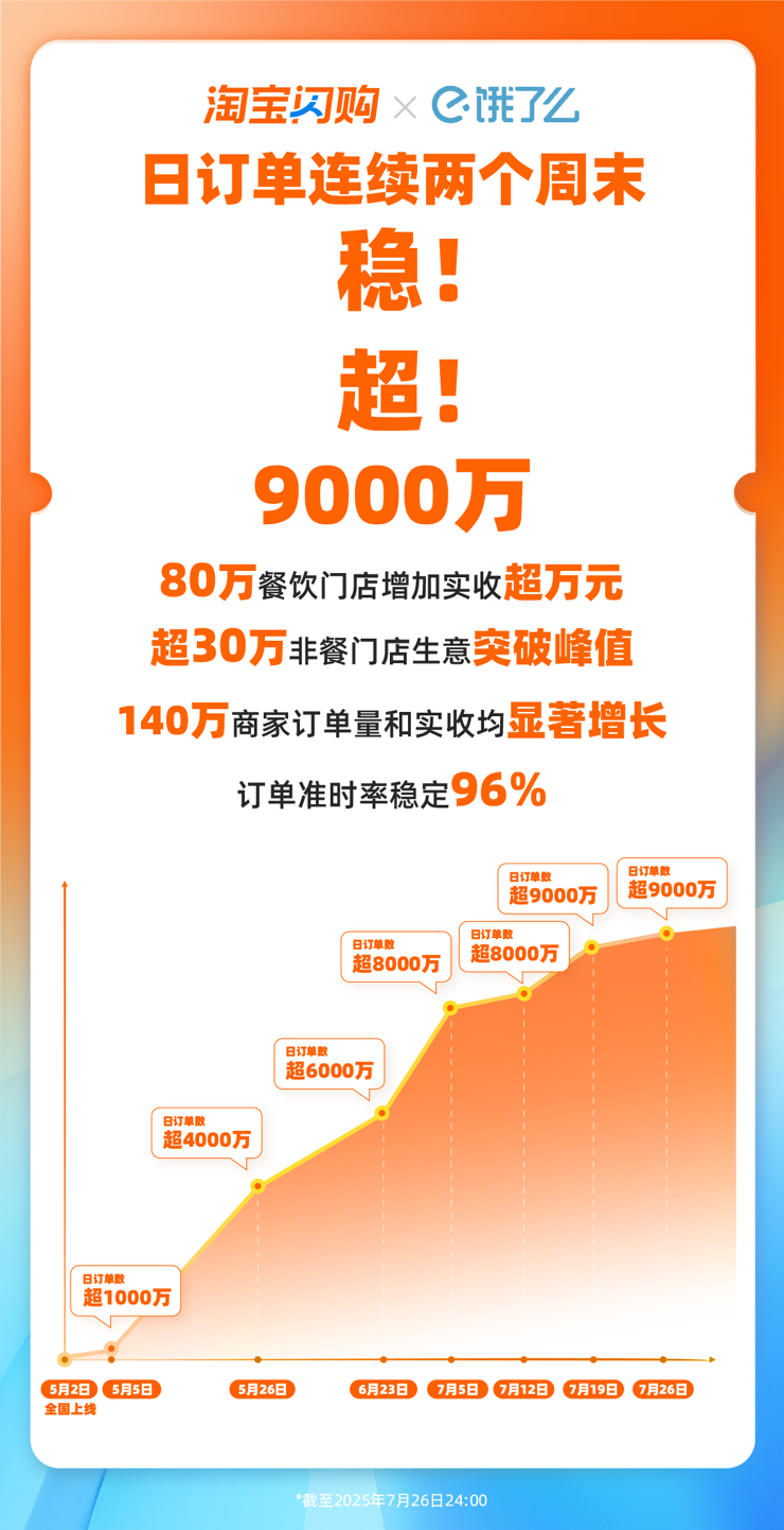 淘宝闪购日订单连续两个周末超9000万，商家订单实收双增长