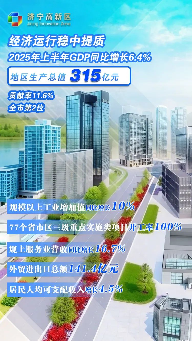 2025年上半年济宁高新区经济运行稳中有进、进中向好