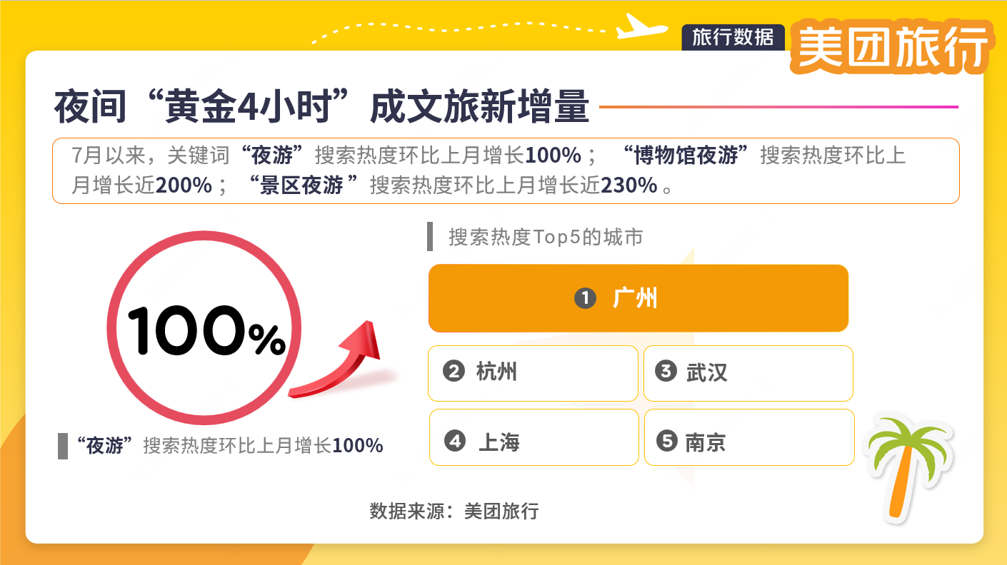 夜经济持续升温，美团旅行：暑期夜游热度环比增长100%