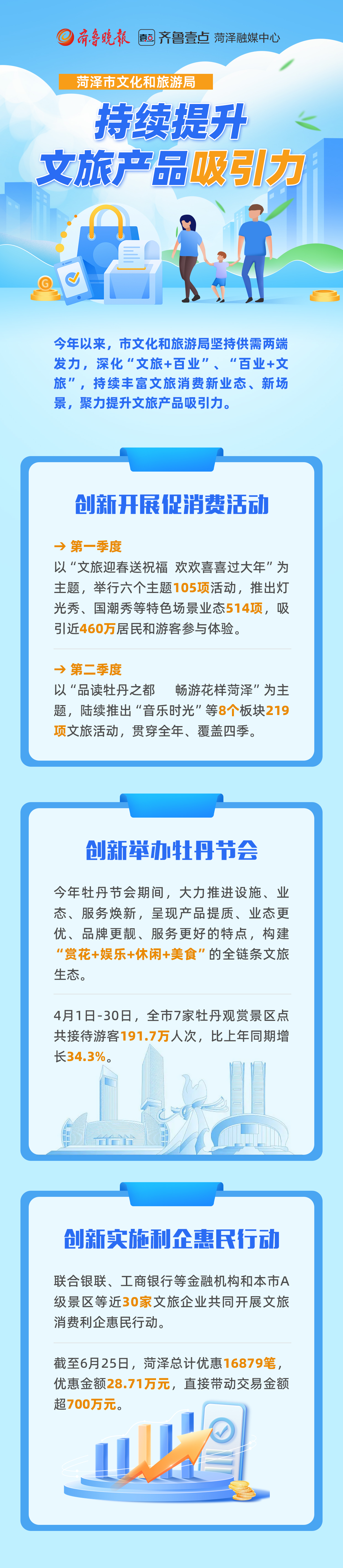 一图读懂菏泽市文化和旅游局2025上半年促消费工作情况