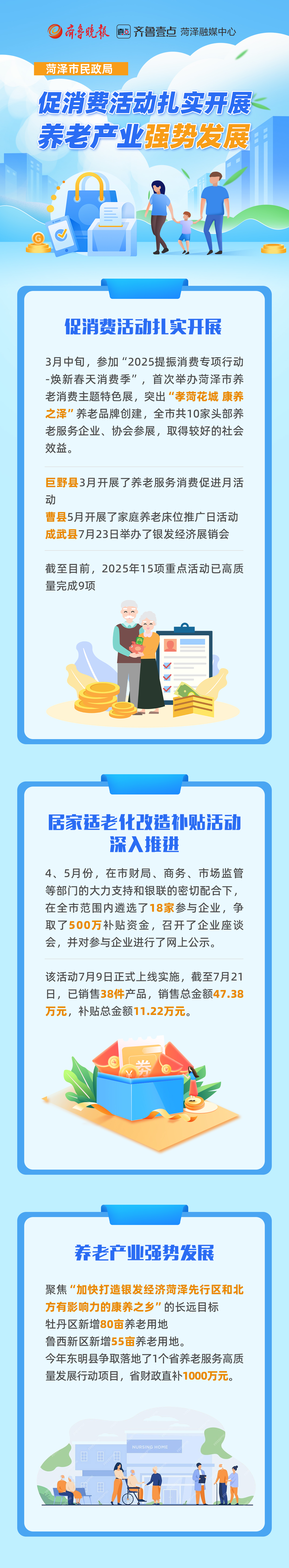 一图读懂菏泽市民政局2025上半年促消费工作情况