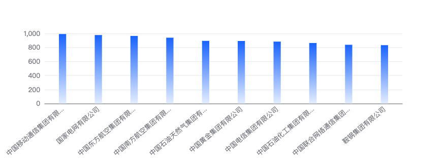 中央企业6月网络传播影响力指数出炉，哪些企业跻身TOP10?