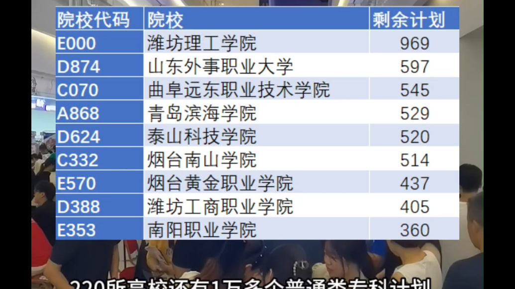 果然视频|山东夏考专科计划还剩一万多，7月31日填志愿