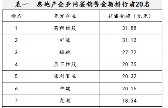 2025上半年济南房地产市场网签销售排行榜出炉