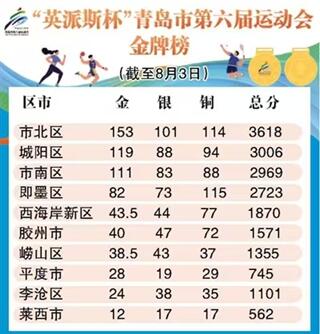 青岛六运会青少年组已决出671金！市北、城阳、市南金牌居前三
