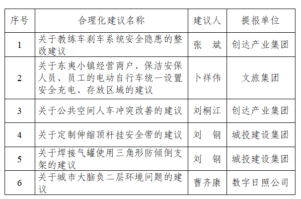 日照城投集团举办2025年“金点子”评选活动