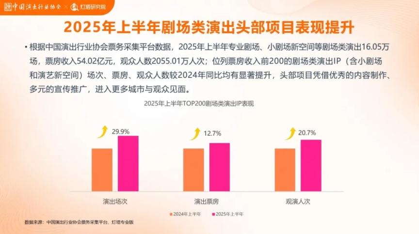 脱口秀演出激增，已成剧场演出票房第二大品类