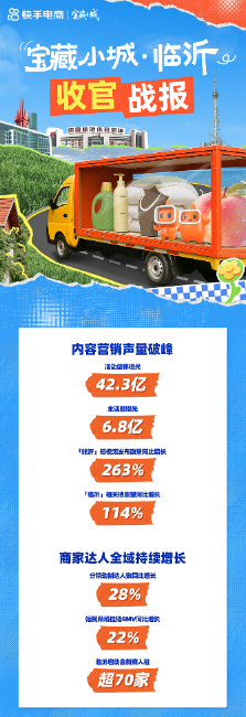 声量爆发、好货热销，快手电商“宝藏小城”计划助力临沂出圈
