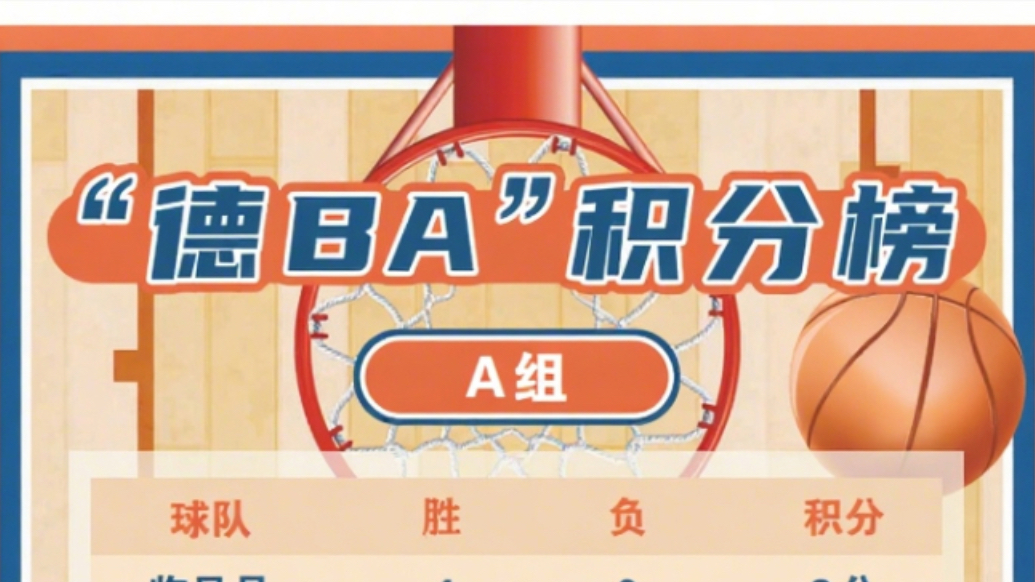 果然视频｜“德BA”最新积分榜来啦！