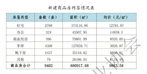 7月济南楼市：核心区价格坚挺，历城槐荫为成交主力