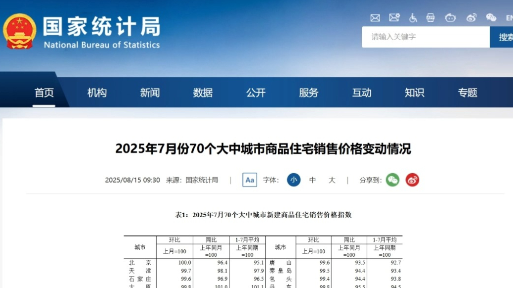 果然视频|7月房价数据出炉，山东4市新房价格同比降幅收窄