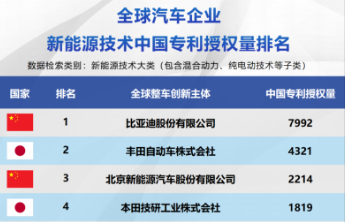 比亚迪包揽三榜第一，中国车企集体改写新能源技术竞争格局