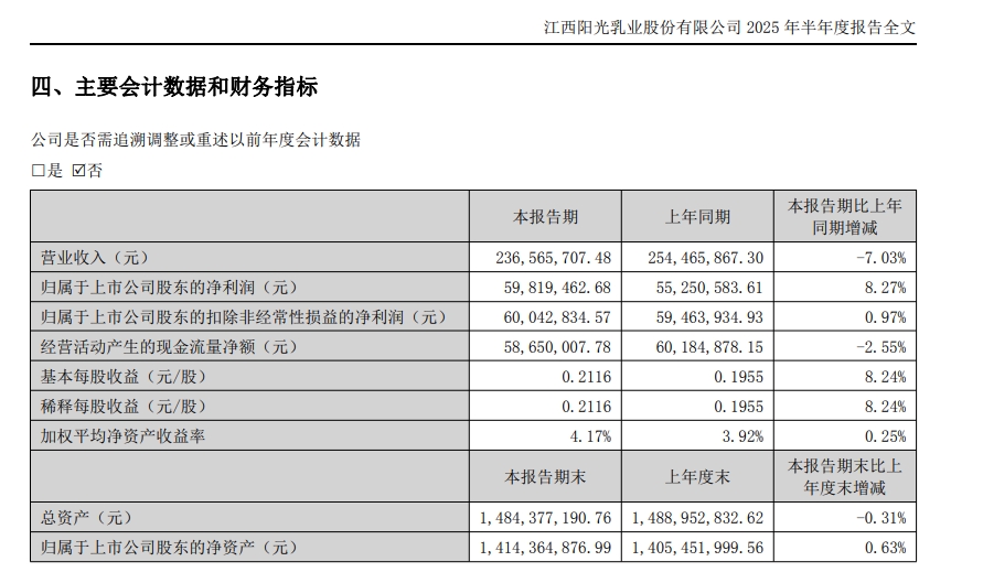 阳光乳业2025半年报出炉：业绩承压营收下滑