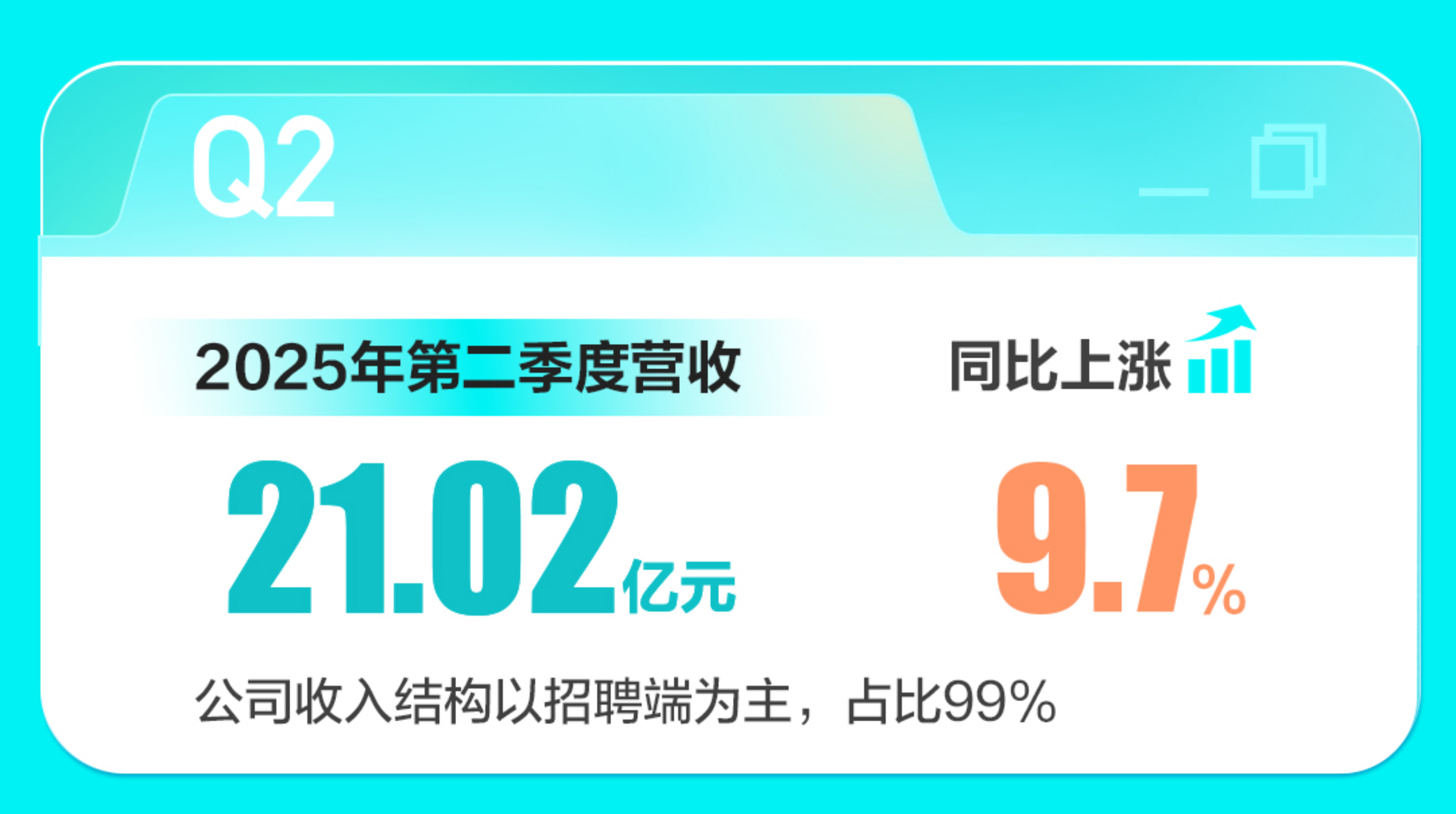BOSS直聘二季度财报：AI应用于招聘服务优化和经营效率提升