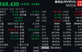 美股全线下挫，科技股大跌，英伟达跌超3%，黄金涨破3340美元