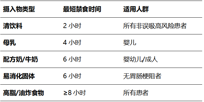 安全与舒适并重，麻醉前“吃喝新规”来了！