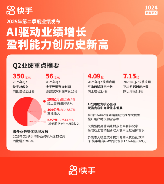 快手二季度营收350亿元：AI驱动业绩增长，盈利能力创历史新高