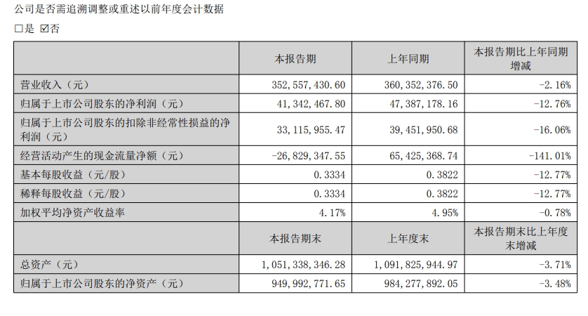 熊猫乳品2025半年报营收净利润双下滑，多因素致业绩承压